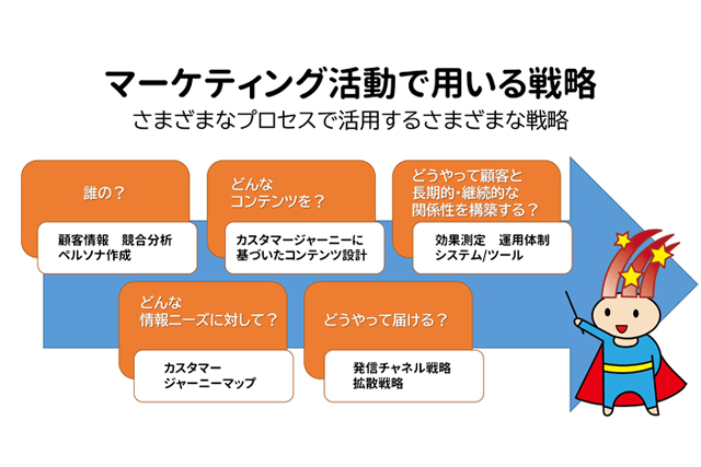 マーケティング活動で用いる戦略