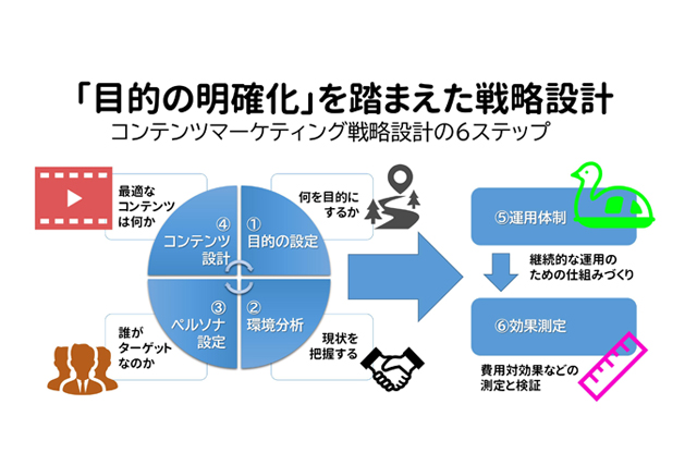 目的の明確化を踏まえた戦略設計