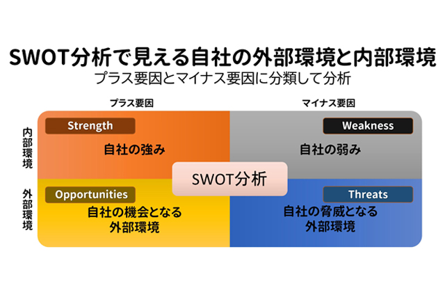 SWOT分析で見える自社の内部環境と外部環境