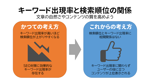 キーワード出現率と検索順位の関係