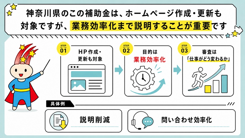 神奈川県のこの補助金は、ホームページ作成・更新も対象ですが、業務効率化まで説明することが重要です