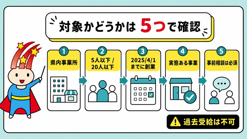 対象かどうかは5つで確認。1 県内事業所、2 5人以下/20人以下、3 2025年4月1日までに創業、4 実態ある事業、5 事前相談は必須