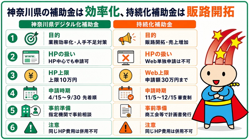 神奈川県の補助金は効率化、持続化補助金は販路開拓