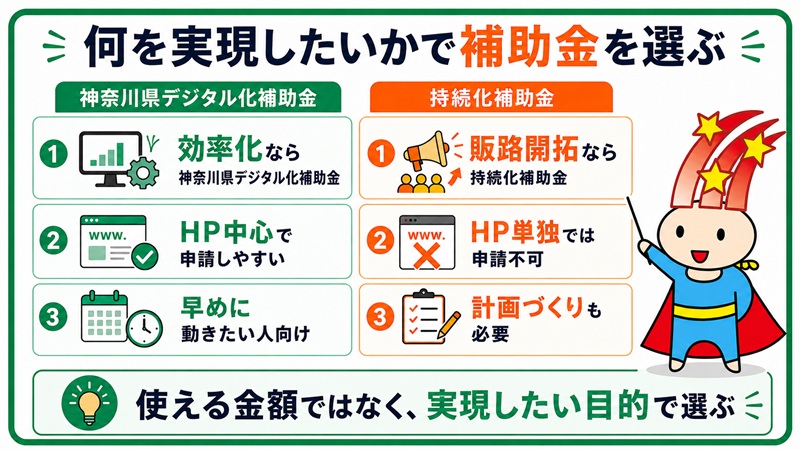 何を実現したいかで補助金を選ぶ