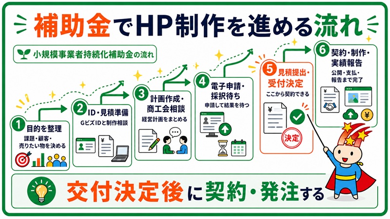 補助金でホームページ制作を進める流れ