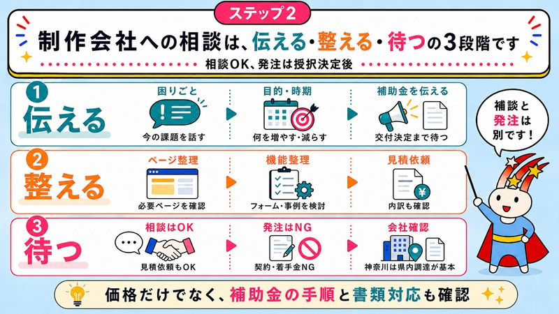 ステップ2　制作会社への相談は、伝える・整える・待つの3段階です