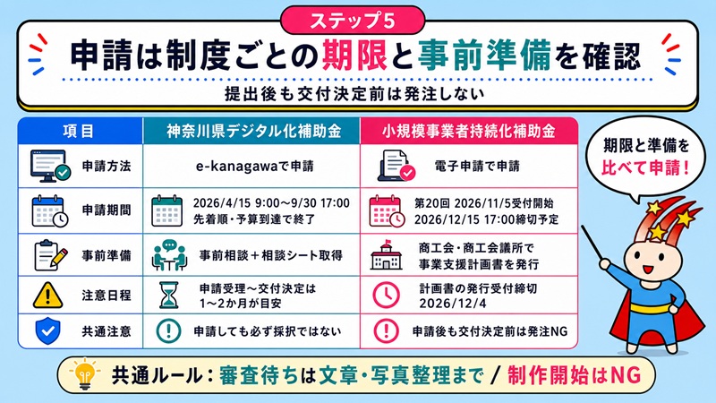 ステップ5 申請は制度ごとの期限と事前準備を確認