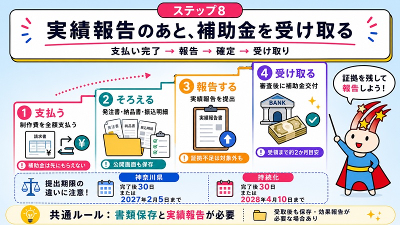 ステップ8 実績報告のあと、補助金を受け取る