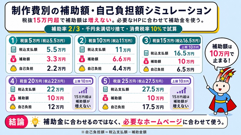 制作費別の補助額・自己負担額シミュレーション