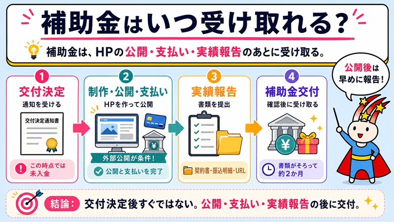 補助金はいつ受け取れる?