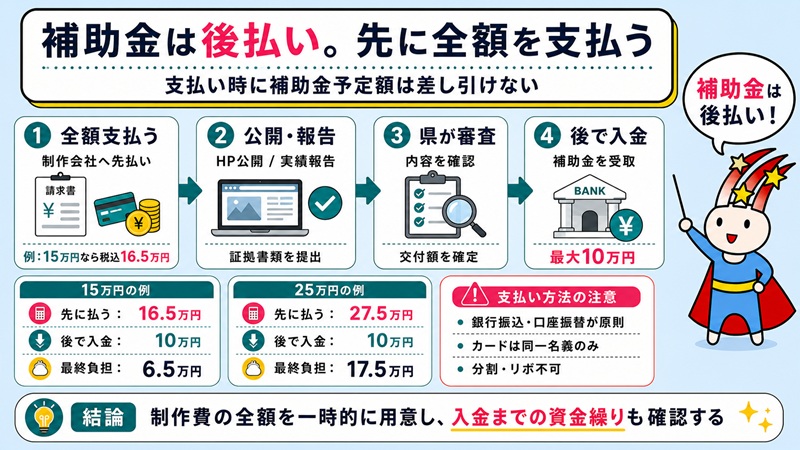 補助金は後払い。先に全額を支払う